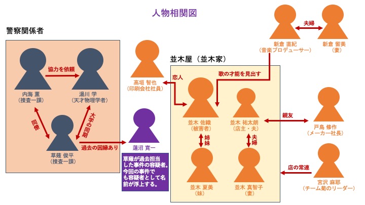 「沈黙のパレード」キャラクター相関図